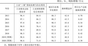 表6 2020年重庆市生态建设与环境保护指标预测
