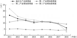 图1 重庆近年来GDP及一二三产业增加值增长速度
