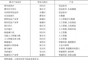 表1 上海市融合性数字产业园及产业定位