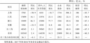 表2 2018年长三角各省市社会融资规模增量