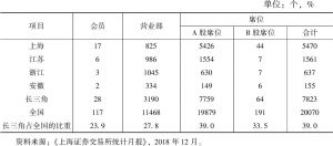表9 2018年上海证券交易所会员、营业部在长三角地区的分布