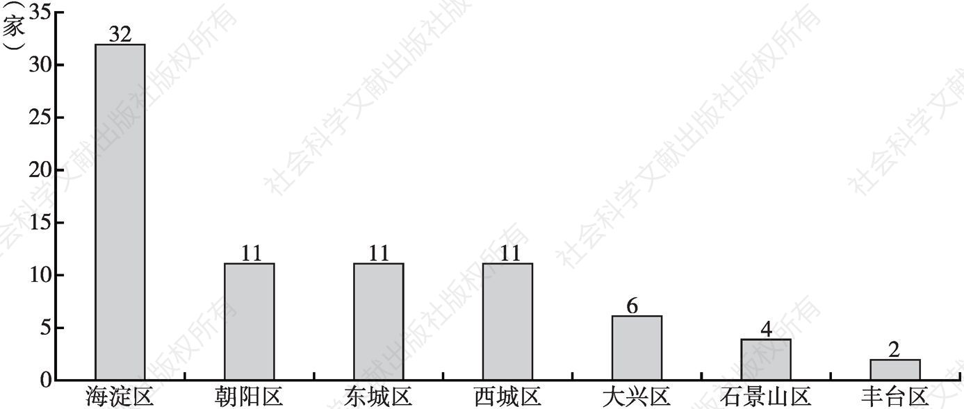 图3 北京市各区县重点文化出口企业数量分布