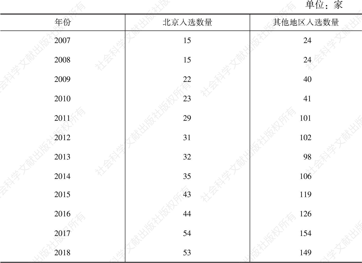 表15 2007～2018年入选重点企业名单的情况