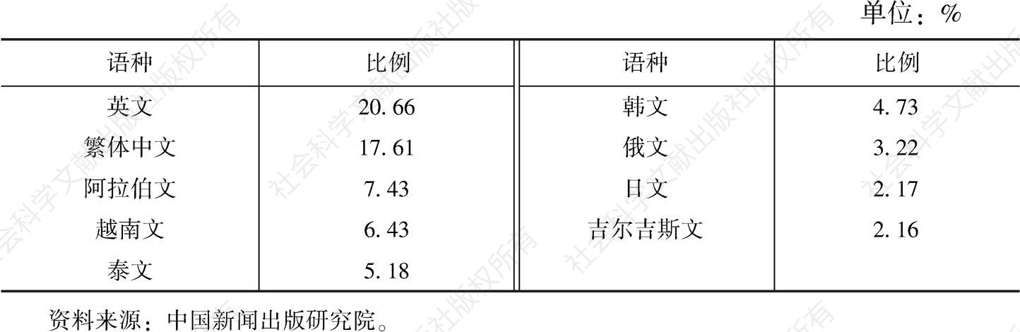 表3 2017年北京地区图书版权输出量排名前九的语种