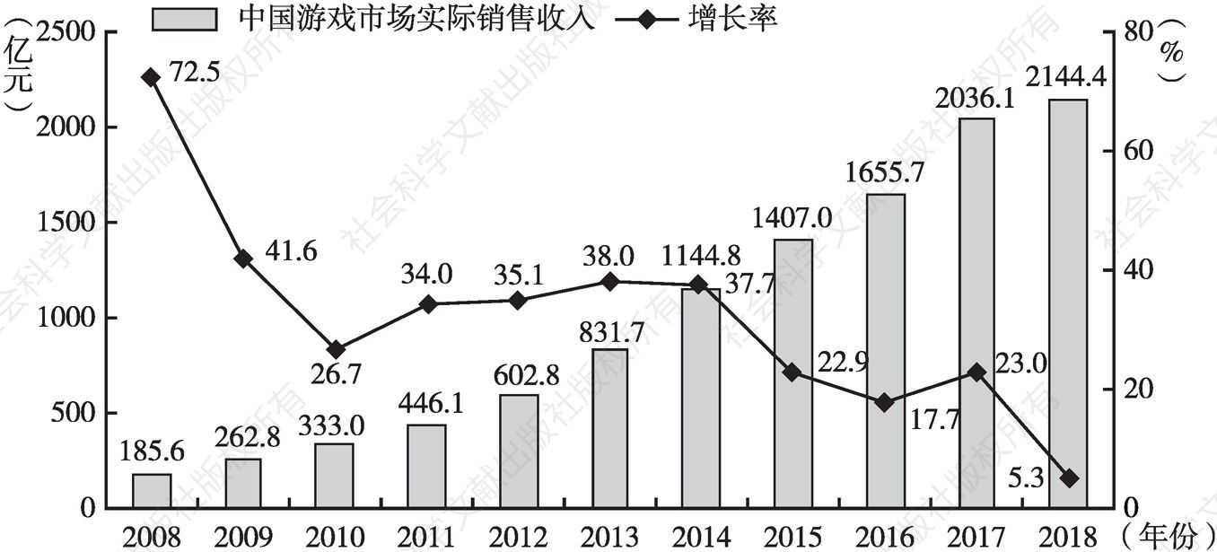 图1 2008～2018年中国游戏市场实际销售收入