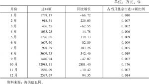 表3 2018年各月北京市艺术品进口总额及占比