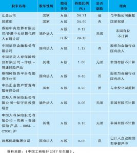 表6 中国工商银行剔除重复计算部分的具体过程（2017年）
