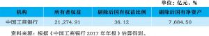 表7 中国工商银行剔除重复计算部分后的结果（2017年）