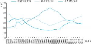 图1 中国卫生总费用的构成变动情况（1978～2018年）