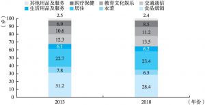 图4 2013年及2018年居民消费结构