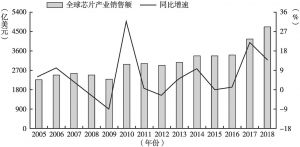 图2 2005～2018年全球芯片产业发展趋势