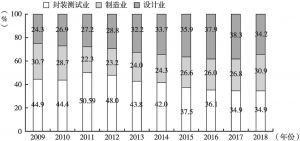 图4 2009～2018年中国芯片产业市场结构变化情况