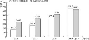 图1 2016～2019年中国公有云和私有云市场规模