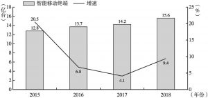 图2 2015～2018年中国智能移动终端规模