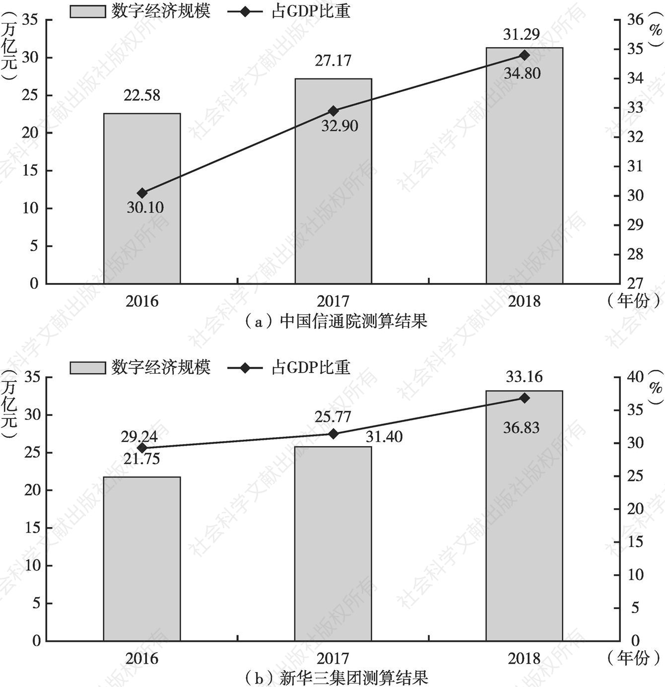 图4 2016～2018年中国数字经济规模