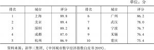 表3 2018年中国城市数字经济城市总分排名前十