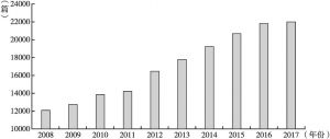 图4 新加坡科技论文数量（2008～2017年）