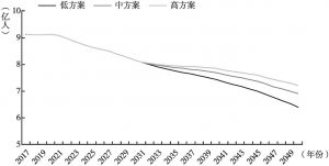图1 2017～2050年中国15～59岁劳动力总量