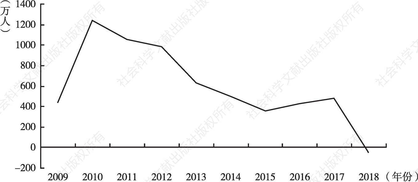 图4 2009～2018年农民工较上一年增长规模