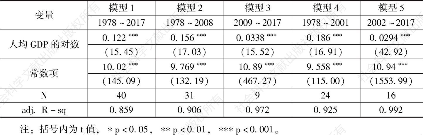 表1 中国不同阶段就业弹性测算结果