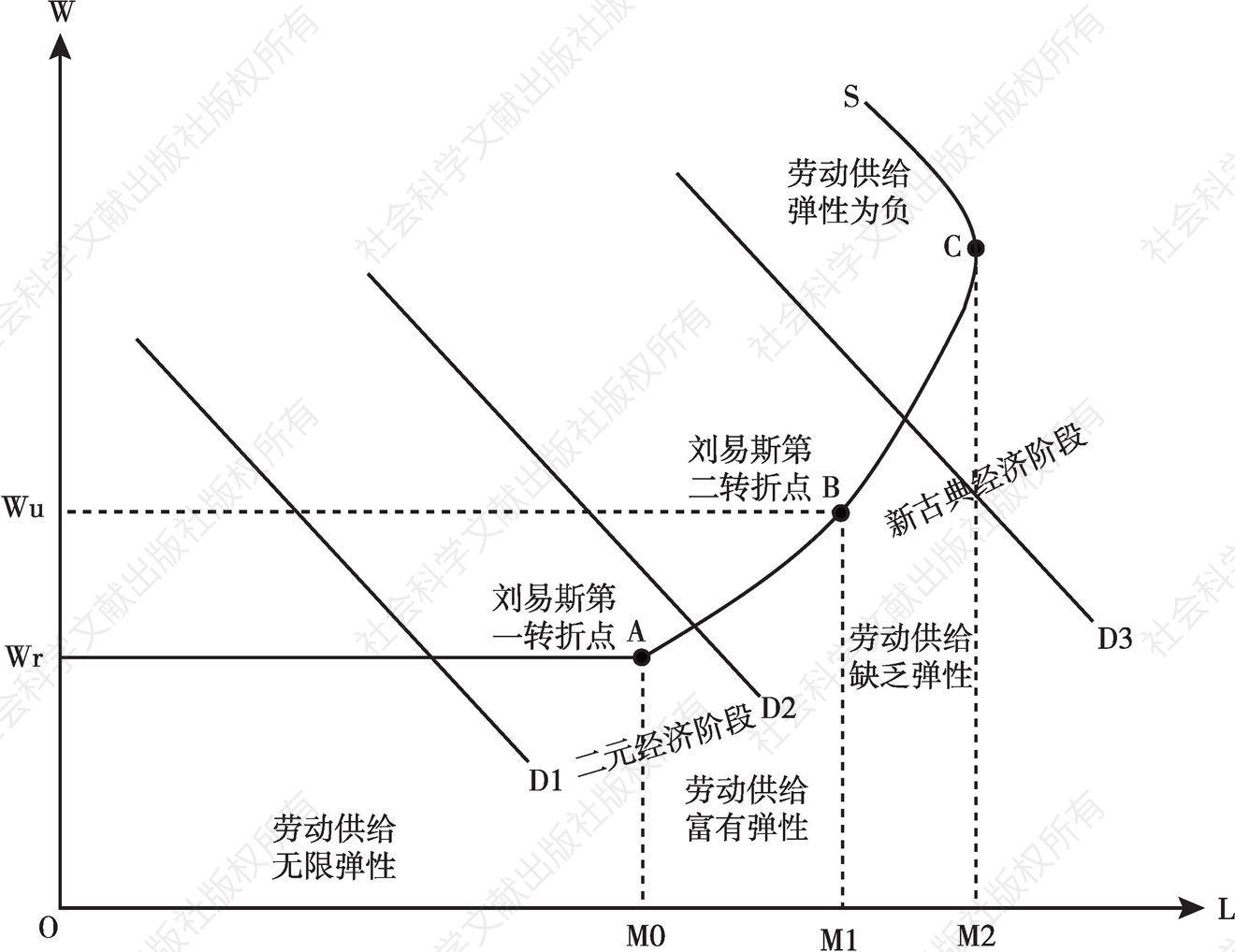 图2 从二元经济向新古典经济转变的“四阶段”劳动供给曲线假说