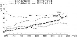 图1 中国经济和就业结构变化趋势（1978～2017）