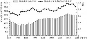 图3 中国服务业劳动生产率（1978～2017）