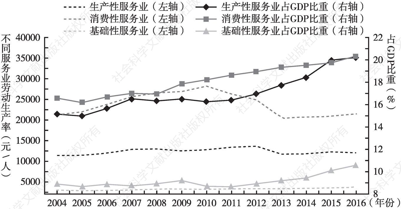 图4 中国不同类别服务业产值比重（1978～2017）