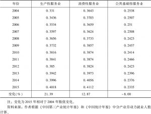 表1 中国不同类型服务业集聚变化：空间基尼系数（2004～2015）