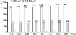 图2 北京市2010～2017年常住人口和外来人口变动
