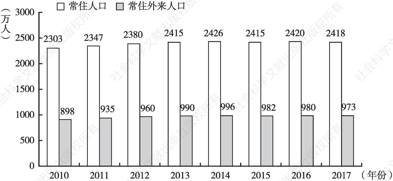 图3 上海市2010～2017年常住人口和外来人口变动