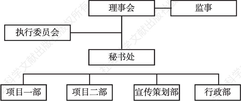 图3 江苏陶欣伯助学基金会组织架构
