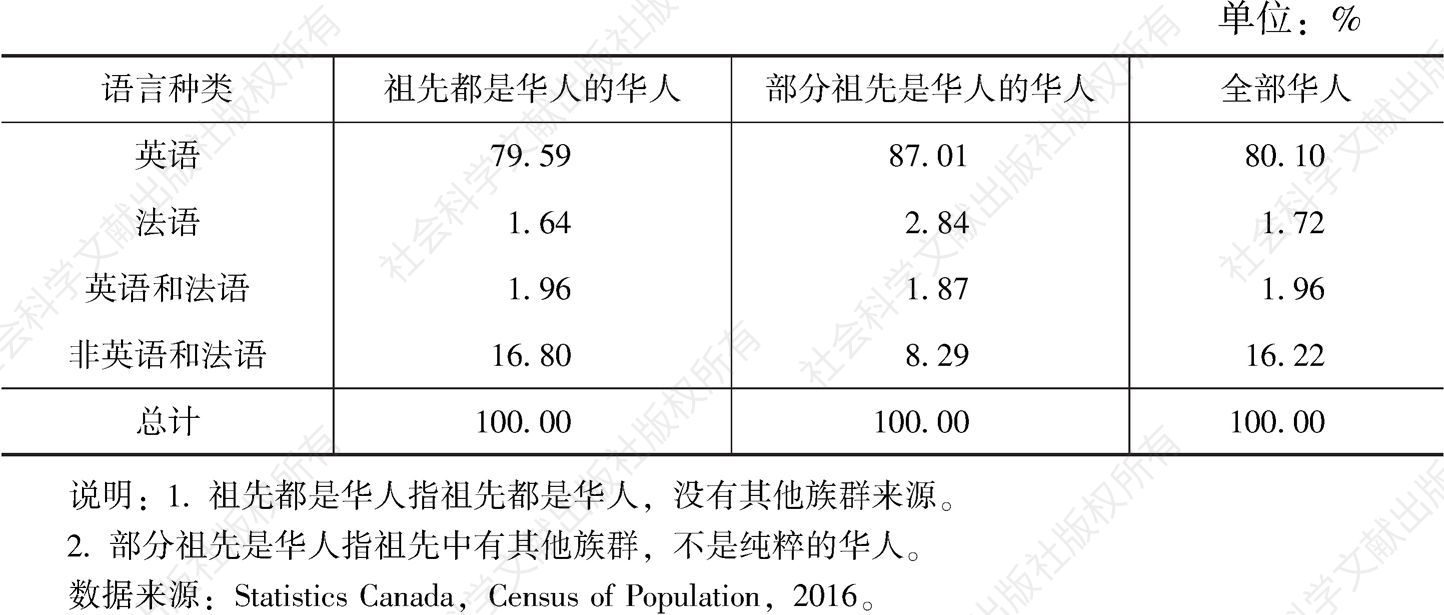 表1 2016年加拿大华人官方语言使用分布（按祖先构成分）