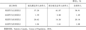表2 2016年加拿大华人家庭内部官方语言使用分布（按祖先构成分）