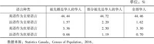 表3 2016年加拿大华人工作场合官方语言使用分布（按祖先构成分）