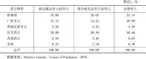 表4 2016年加拿大华人家庭内部中文使用分布（按祖先构成分）