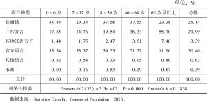 表7 2016年加拿大华人家庭内部中文使用分布（按年龄段分）