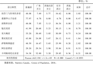 表8 2016年加拿大华人家庭内部中文使用分布（按省份分）
