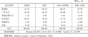 表9 2016年加拿大华人家庭内部中文使用分布（按移民身份分）