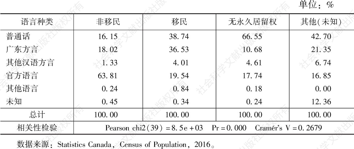 表9 2016年加拿大华人家庭内部中文使用分布（按移民身份分）