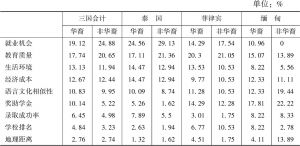 表5 中国大陆留学吸引因素对比