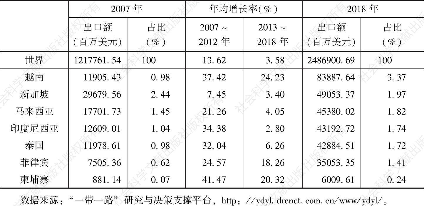 表5 中国对中新经济走廊沿线国家的出口数据