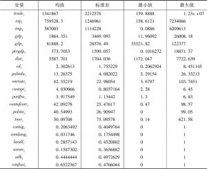 表9 中国与“一带一路”六大经济走廊沿线国家相关变量描述性统计