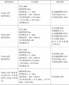 表10 北京行易道毫米波雷达产品信息