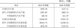 表2 中国汽车产量和保有量预测