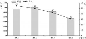 图1 2015～2018年手动挡乘用车销量及占比情况