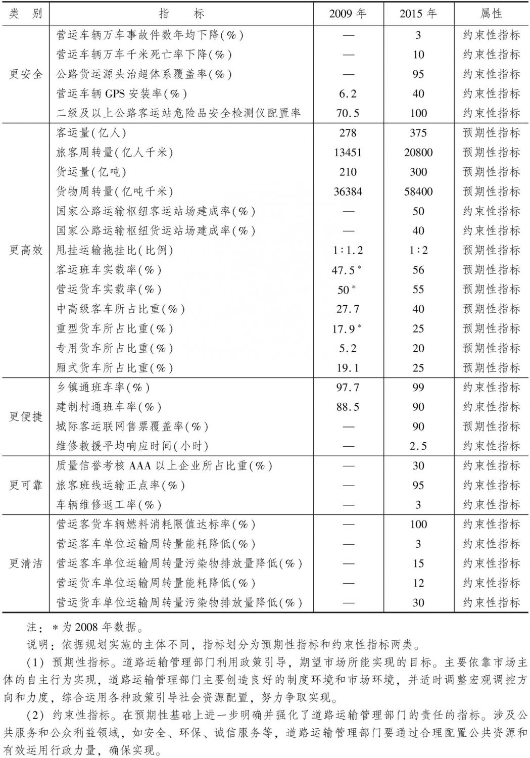 “十二五”时期道路运输业发展主要指标表
