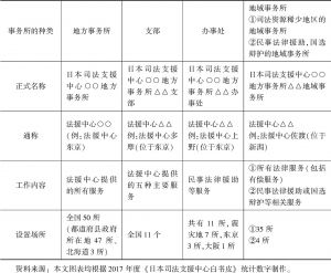 表1 日本司法援助中心分支机构