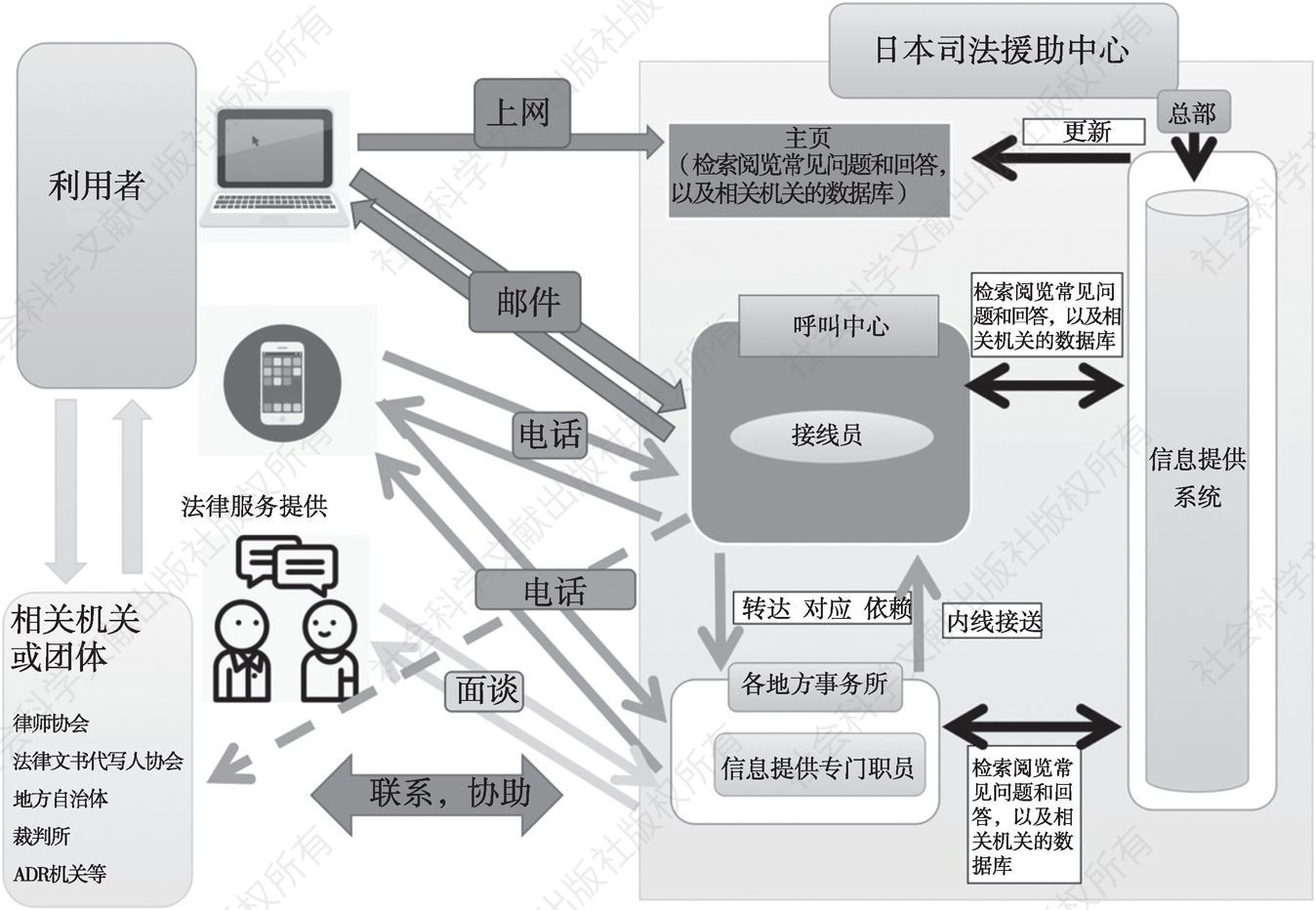 图7 信息提供服务流程