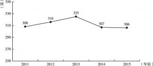 图1 2011～2015年全国民办高职学校数